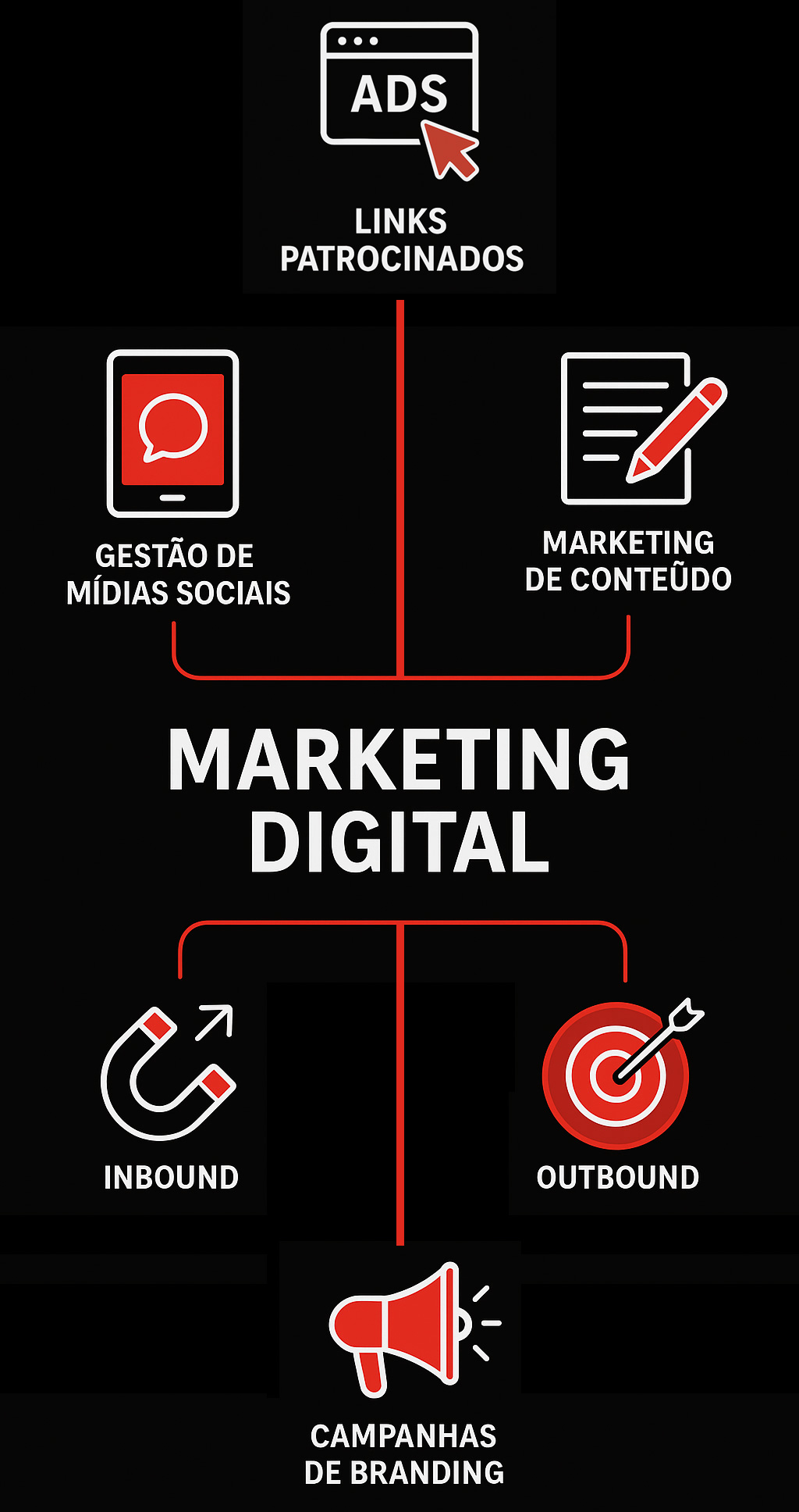 Soluções completas em Gestão de Mídias Sociais, Marketing de Conteúdo, Links Patrocinados, Branding, Inbound e Outbound.