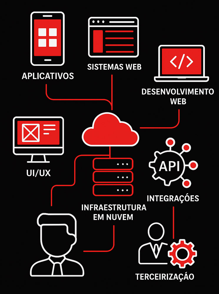 Serviços: Criação de Apps Mobile, Sistemas Web, Desenvolvimento Web, UX/UI e Integrações, Infraestrutura em Nuvem e Terceirização / Outsourcing.